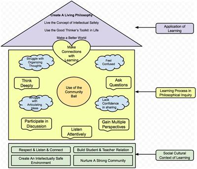 The Role of Philosophical Inquiry in Helping Students Engage in Learning